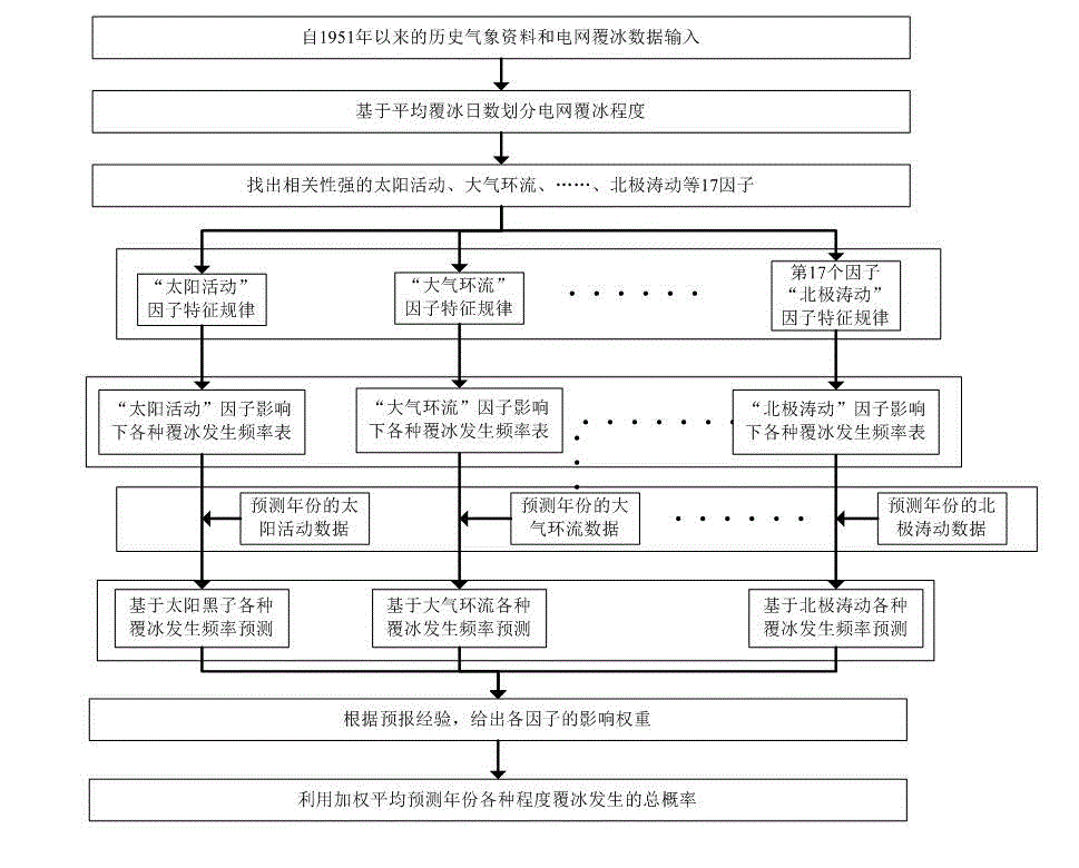 Method for predicting icing degree of power gird