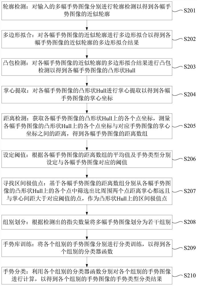 Gesture image classification method and device, computer equipment and storage medium