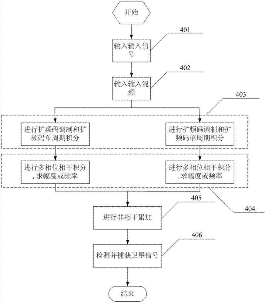 High-sensitivity method and device for capturing Beidou satellite signals