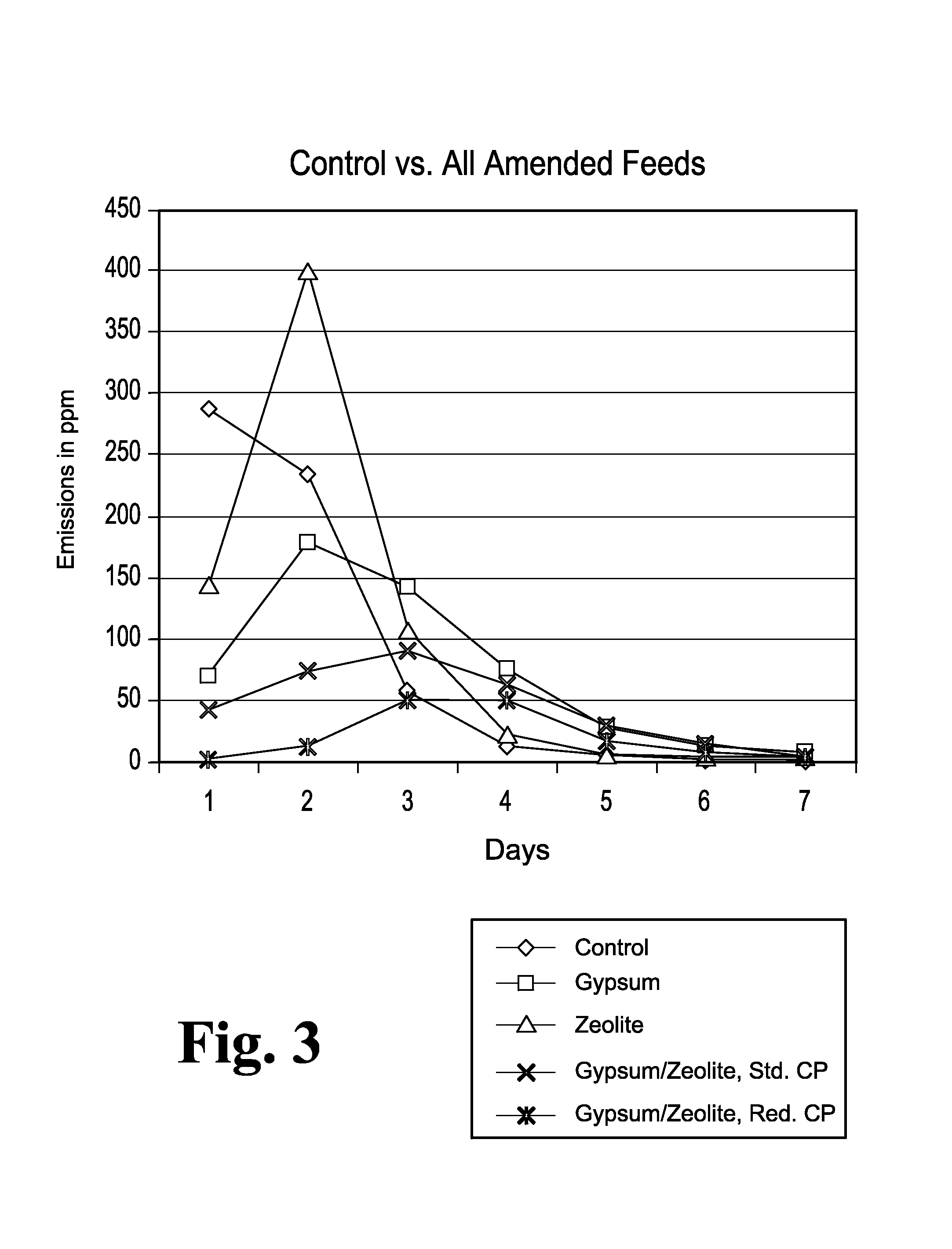 Animal feed and methods for reducing ammonia and phosphorus levels in manure