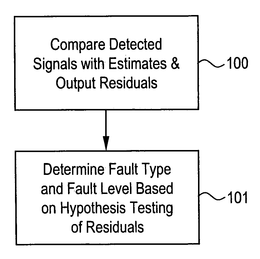 Method and apparatus for in-situ detection and isolation of aircraft engine faults