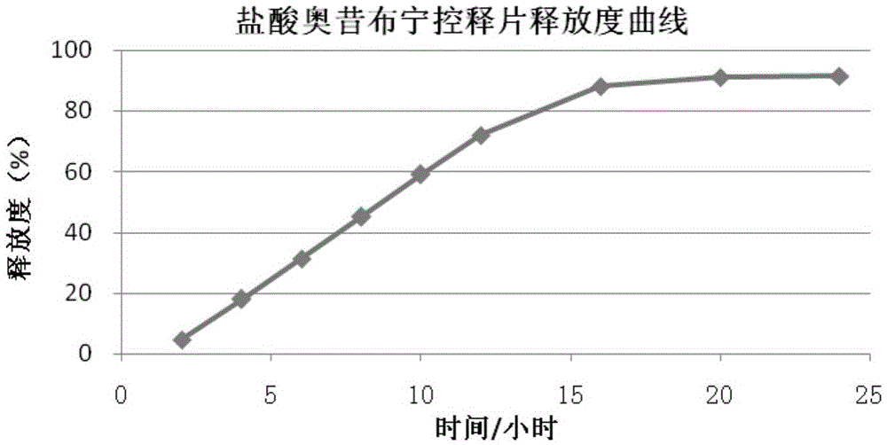 A kind of oxybutynin hydrochloride osmotic pump controlled-release tablet and preparation method thereof