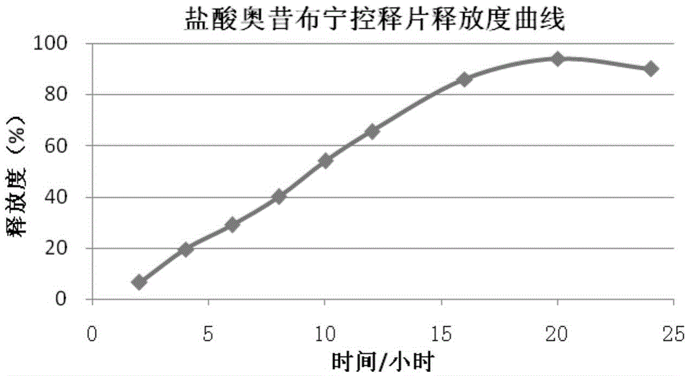 A kind of oxybutynin hydrochloride osmotic pump controlled-release tablet and preparation method thereof