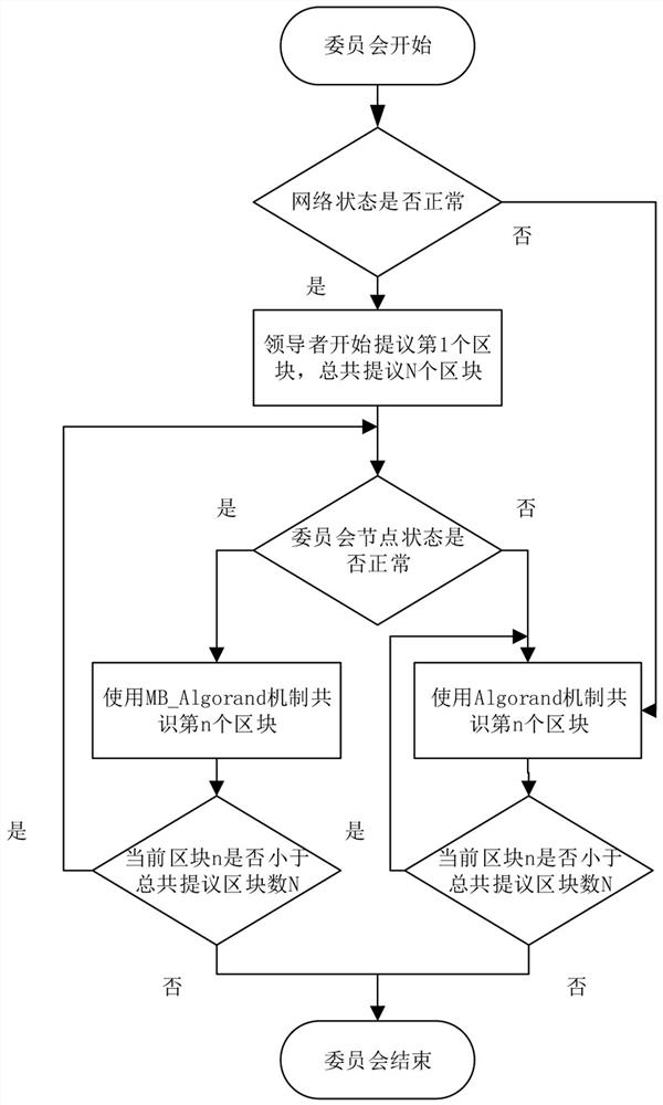 A multi-block output public chain consensus mechanism based on h-algorand