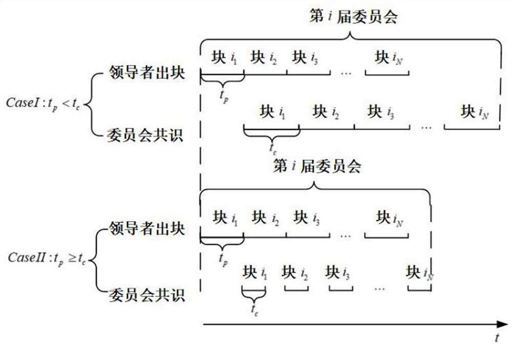 A multi-block output public chain consensus mechanism based on h-algorand