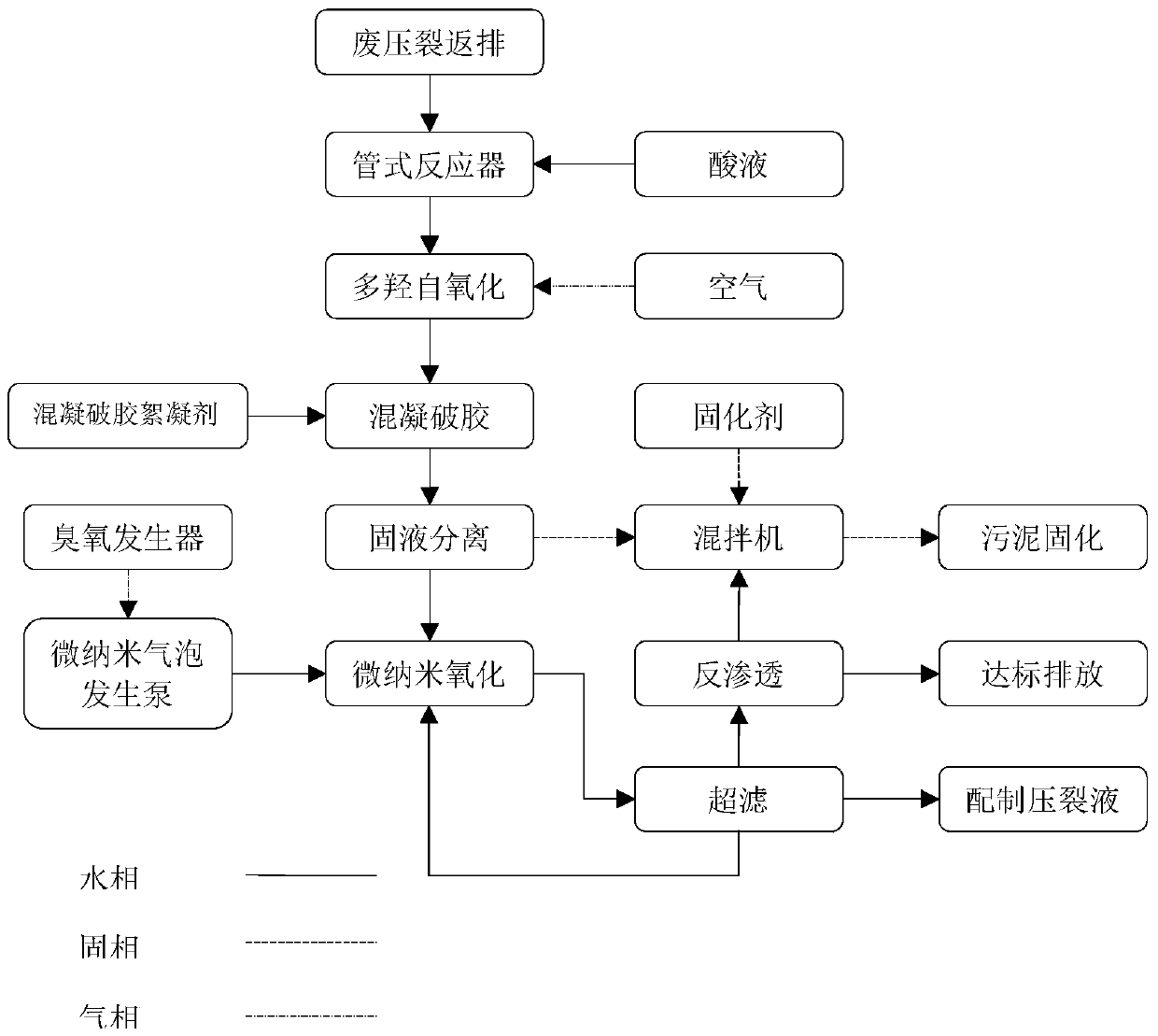 A treatment method and system for drilling and fracturing flowback fluid in oil and gas fields