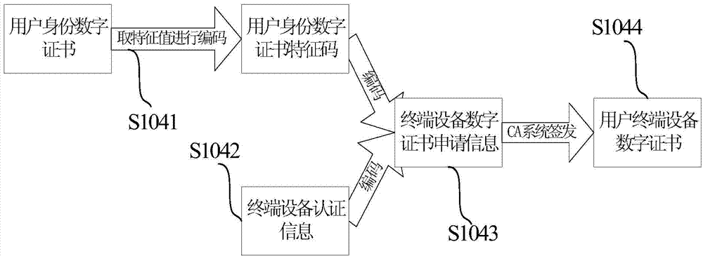 Subscriber and subscriber terminal equipment correlation authentication method and system