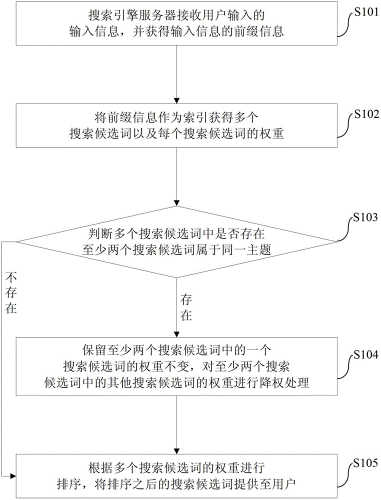 Recommending method and search engine for searching candidate words