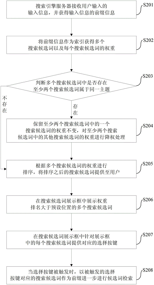 Recommending method and search engine for searching candidate words