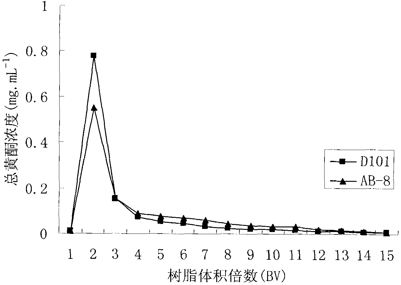 Extracting and purifying process of pongamia pinnata flavonoids