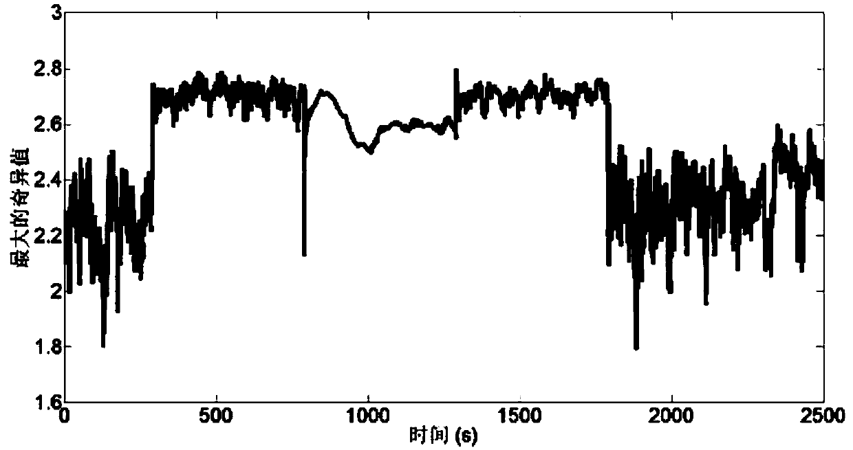 A multi-core chip thermal management method based on a recurrent neural network