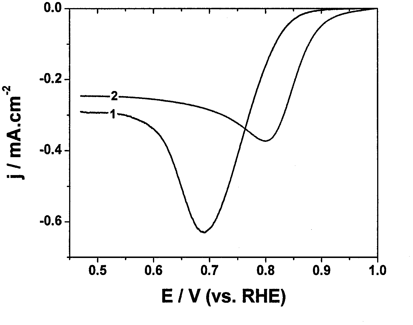 Oxygen reduction non-noble metal catalyst and preparation method thereof