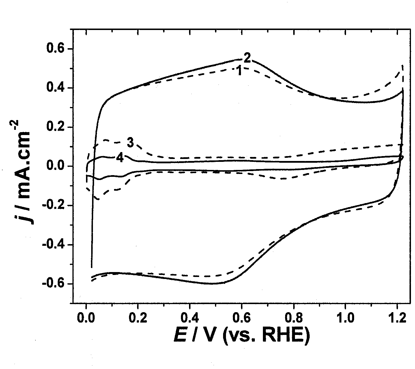 Oxygen reduction non-noble metal catalyst and preparation method thereof