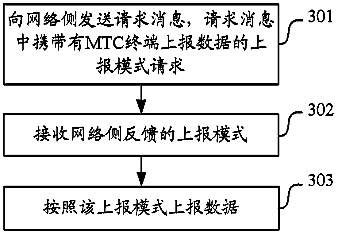 Data reporting, handling and storing method and device of machine type communication terminal