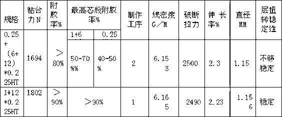 High-strength steel wire cord with high rubber infiltration rate