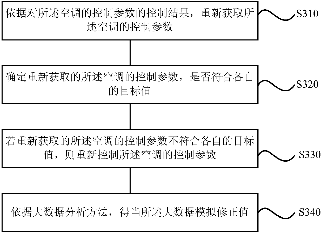 Start control method and device of air conditioner, storage medium and air conditioner