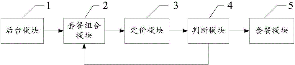 Package generation method and system of C2B2C mode