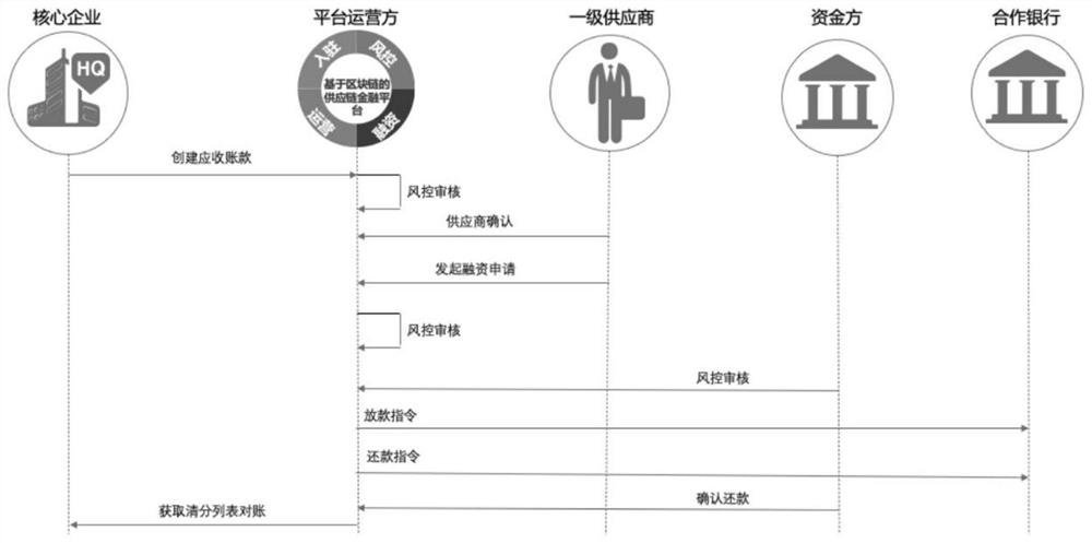 Financial data processing method and device based on block chain, equipment and medium