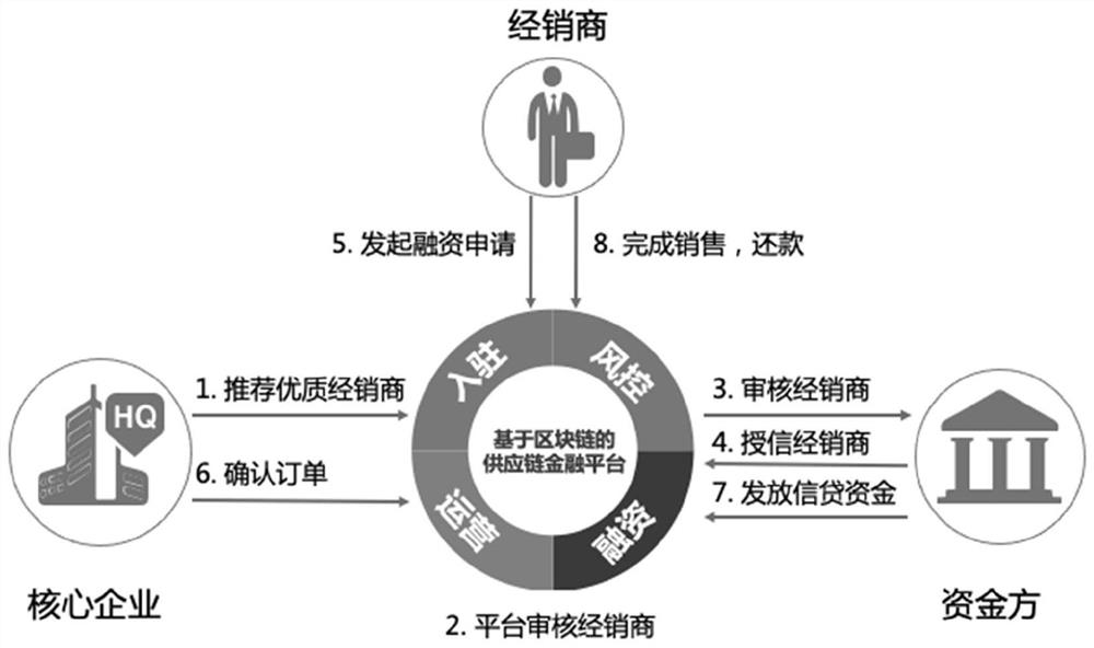 Financial data processing method and device based on block chain, equipment and medium