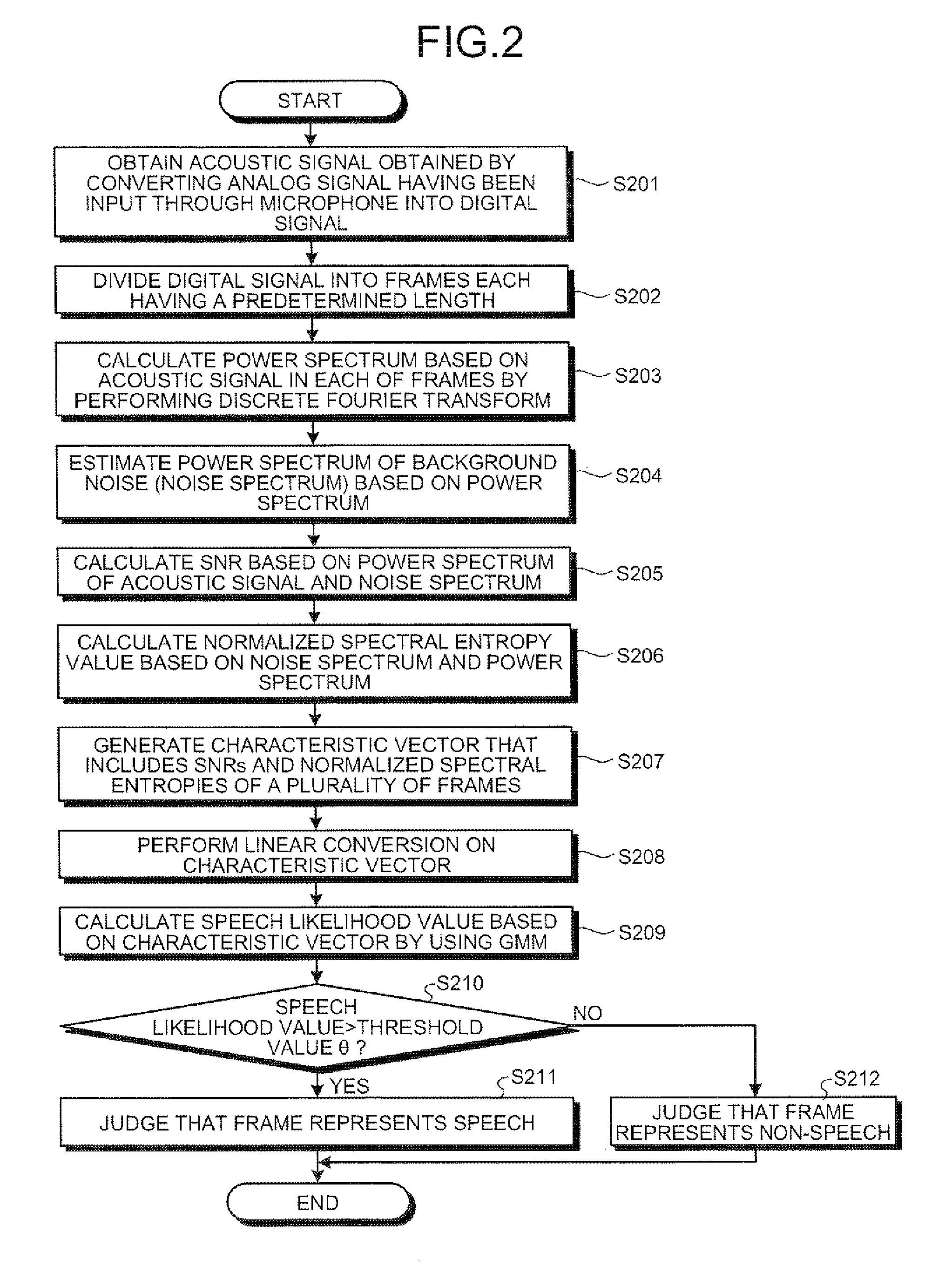 Apparatus, method, and computer program product for judging speech/non-speech