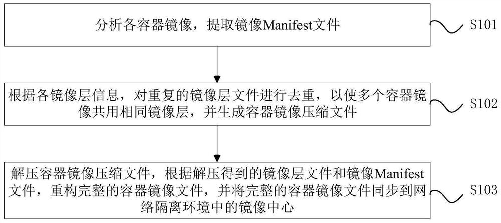 Container mirror image synchronization method and system