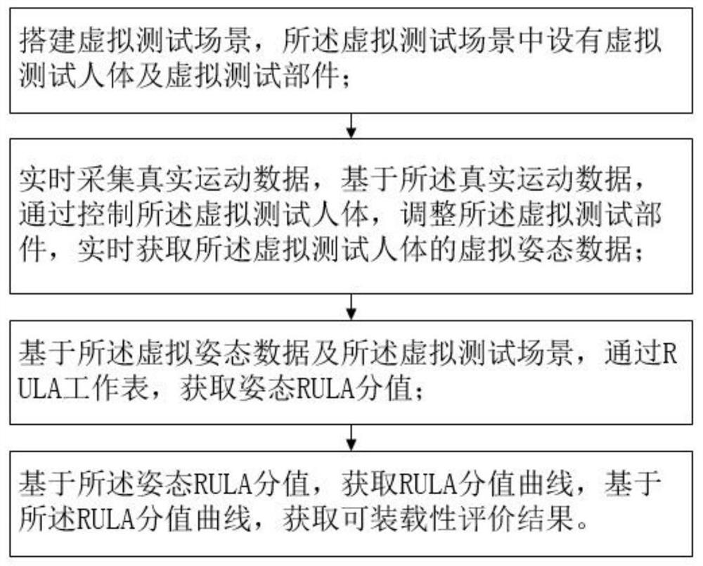 Assemblability evaluation system and method for man-machine work efficiency in virtual reality environment