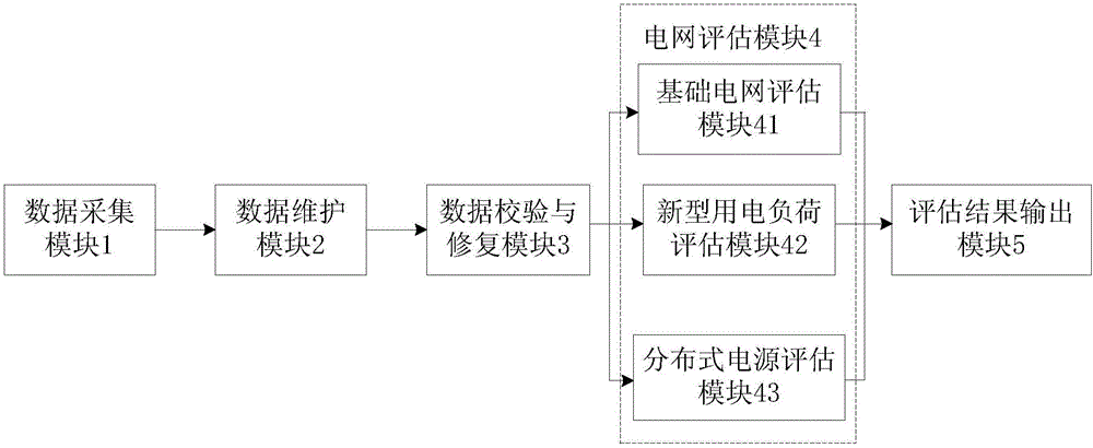 Active power distribution network analysis and evaluation system