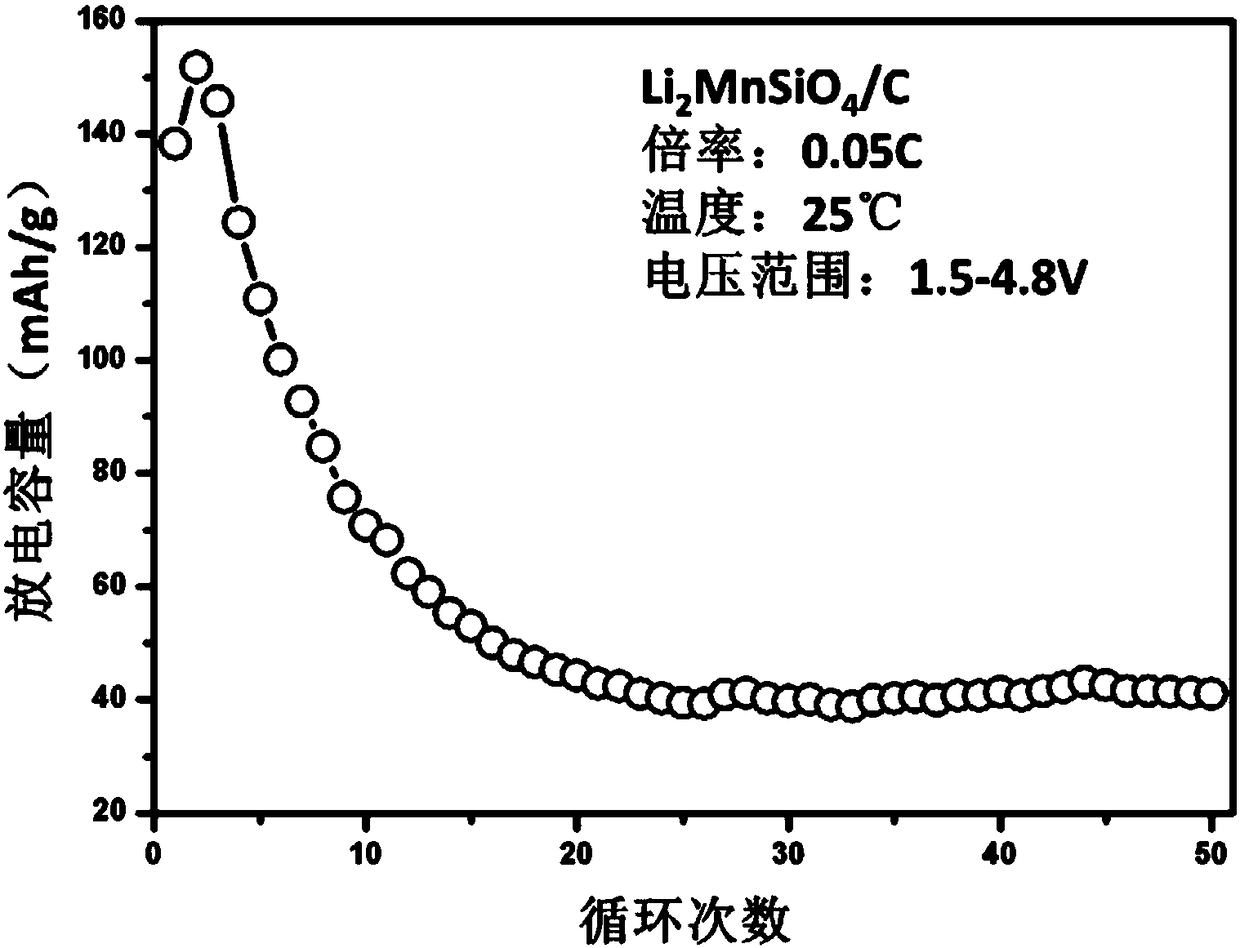 Composite lithium manganese silicate cathode material and preparation method thereof