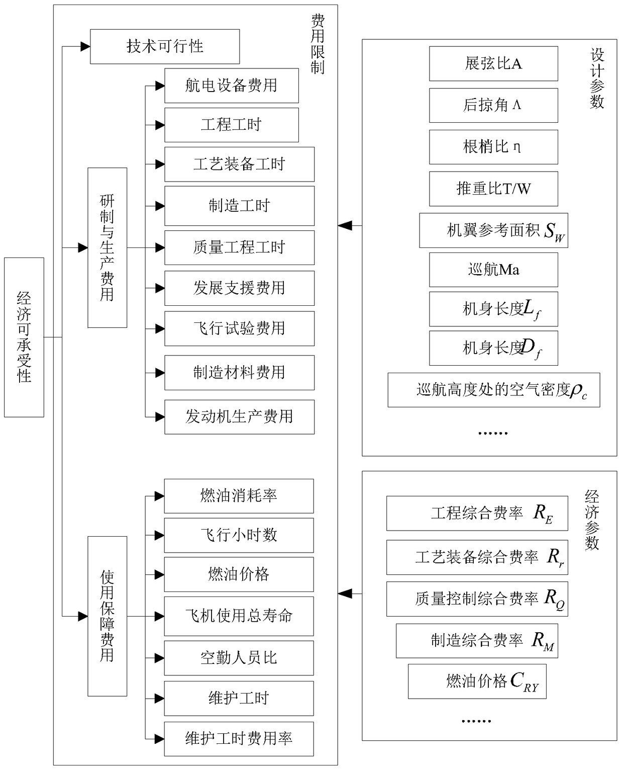 A multi-criteria decision-making method for the evaluation process of aircraft design economic affordability