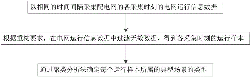 Typical scene recognition based dynamic reconstruction method of power distribution network