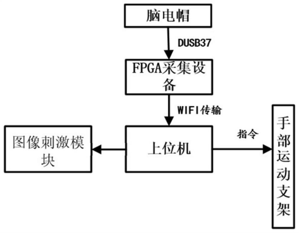 Active hand training system and method based on brain-computer interaction and deep learning