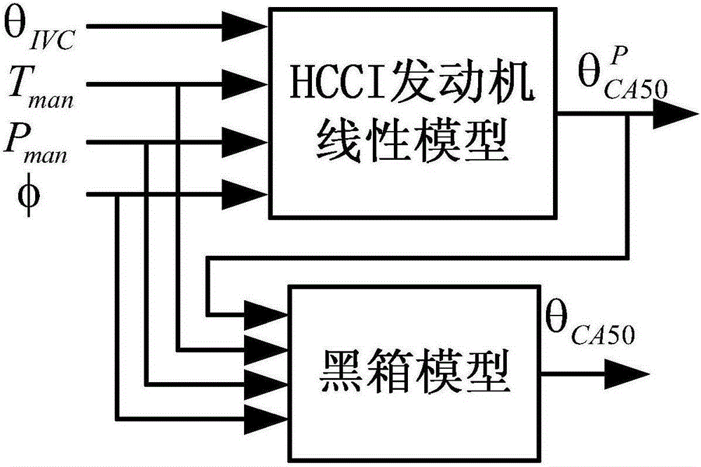 Homogenous charge compression ignition (HCCI) engine combustion timing control method based on linear model and sliding mode controller