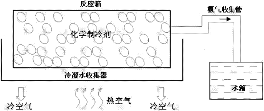 Chemical cooling method and device for refuge chamber and rescue capsule of mine