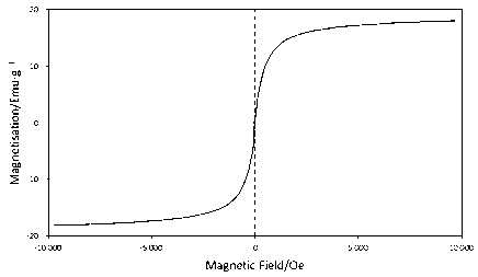 Method for preparing magnetic nano carrier immobilized aldolase with high substrate tolerance