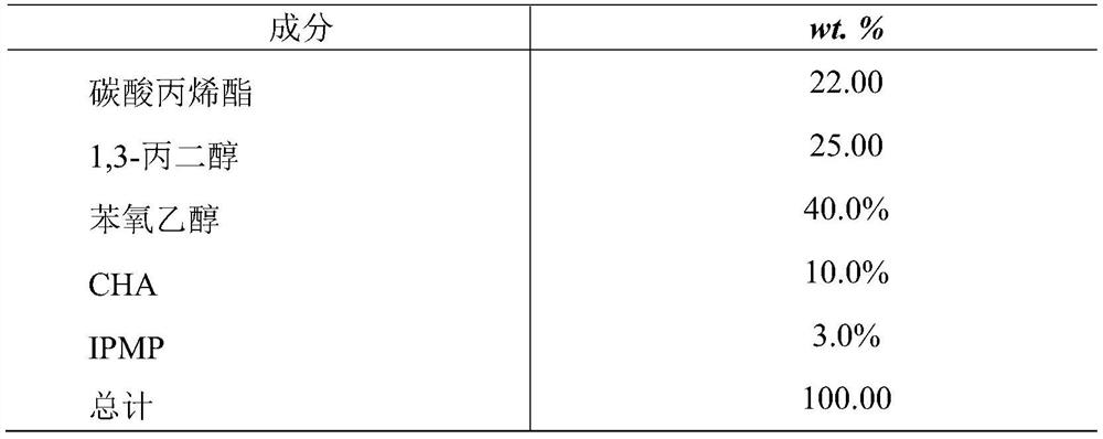 Synergistic preservative compositions, process for preparing the same and method of use thereof