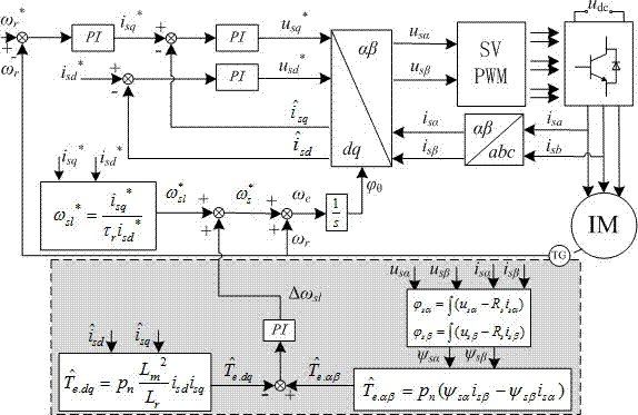 Asynchronous motor vector controlling magnetic field orientation correcting method based on torque observation