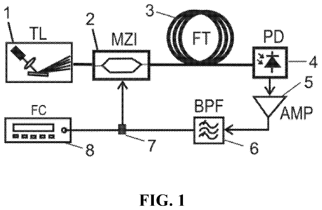 Method and apparatus for chromatic dispersion measurement based on optoelectronic oscillations