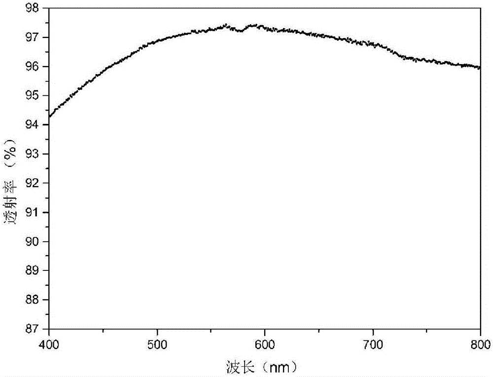 Preparation method of doped polysiloxanes sol antireflection film based on interface modification