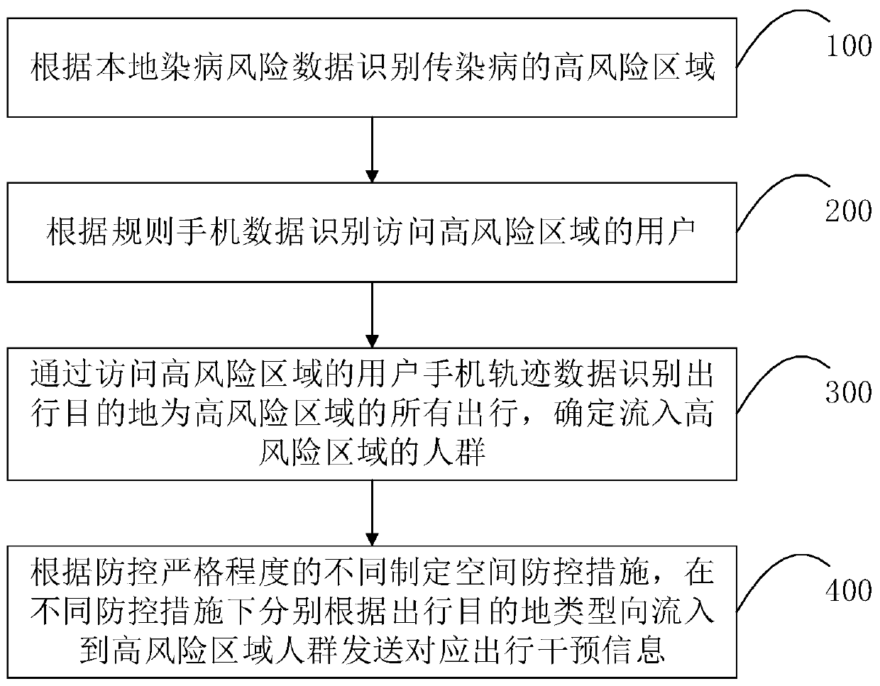 Method and system for preventing and controlling infectious diseases