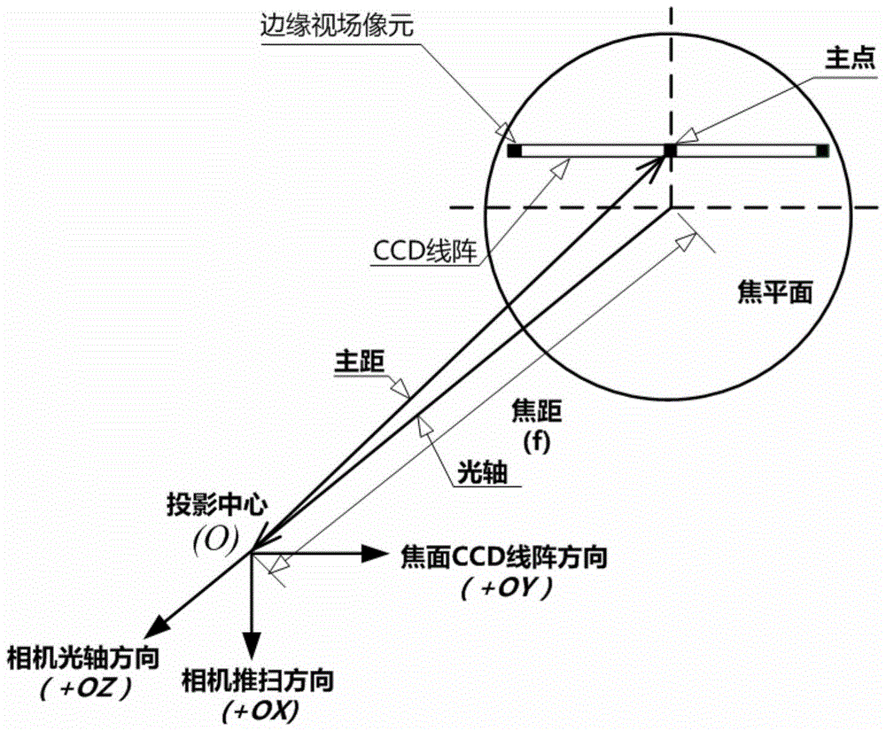 A Method for Determining the Full Field of View Integration Time of Spaceborne Linear Array Push-broom Camera