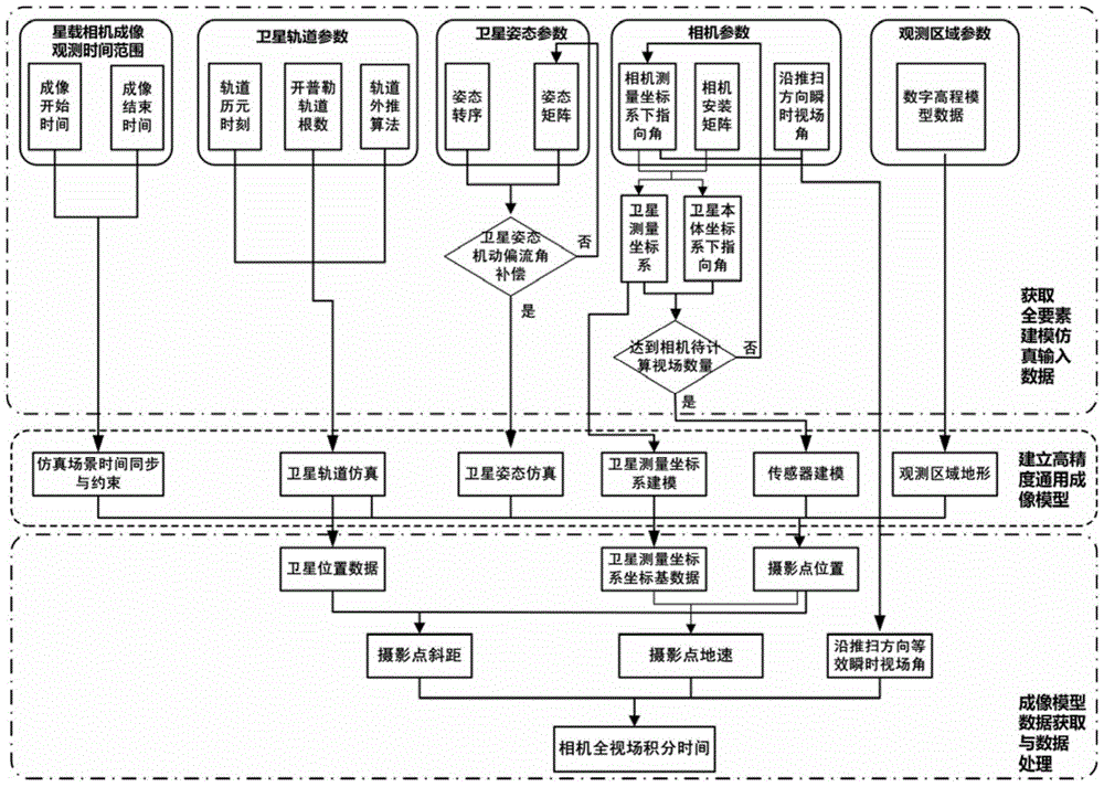 A Method for Determining the Full Field of View Integration Time of Spaceborne Linear Array Push-broom Camera