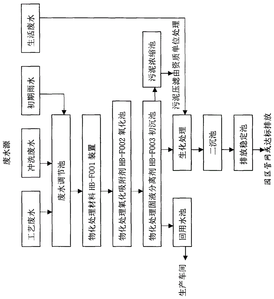 A physical and chemical treatment agent for industrial wastewater and its application