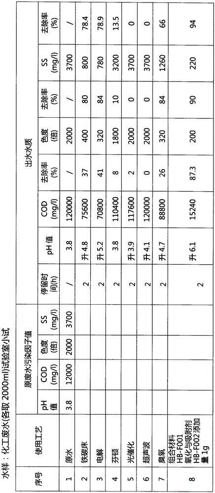 A physical and chemical treatment agent for industrial wastewater and its application