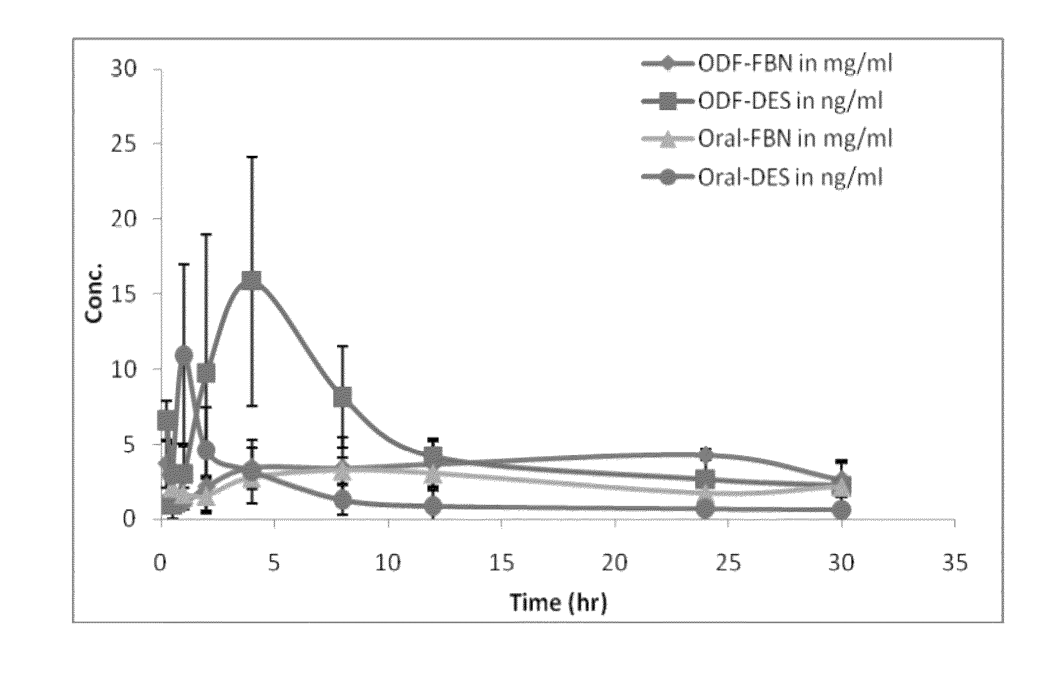 Diethylstilbestrol dosage form and methods of treatment using thereof