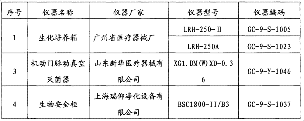 Preparation method for culture medium product for medicine industry environment microorganism monitoring