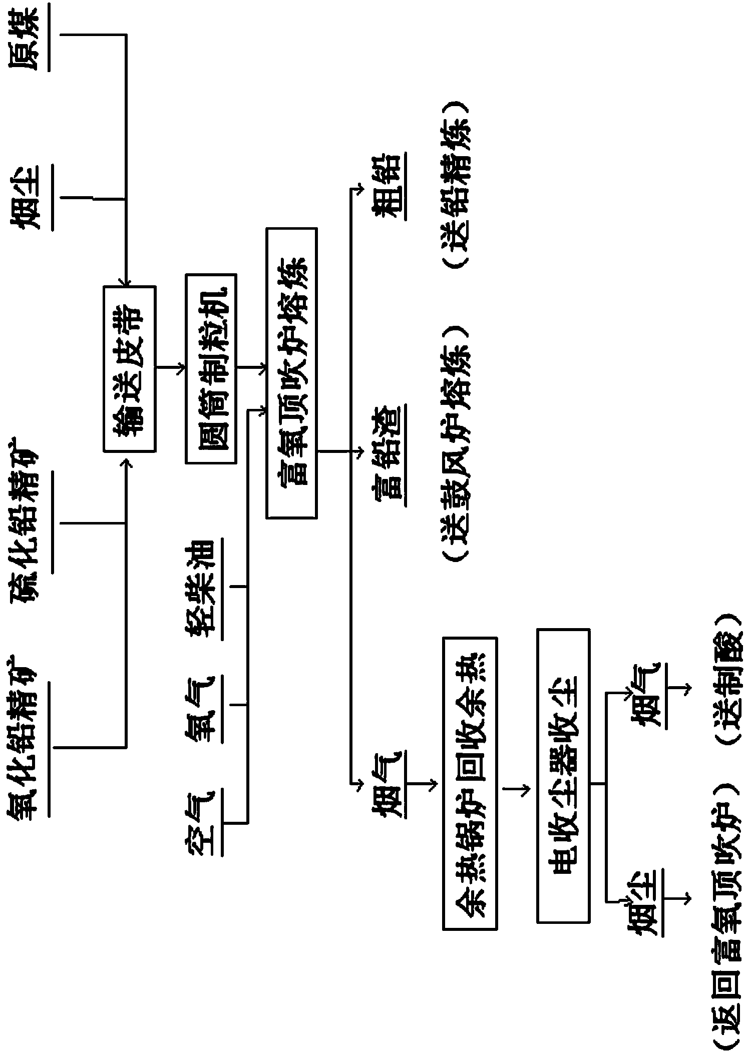 Method for processing lead oxide ore concentrate by using rich oxygen top-blowing furnace