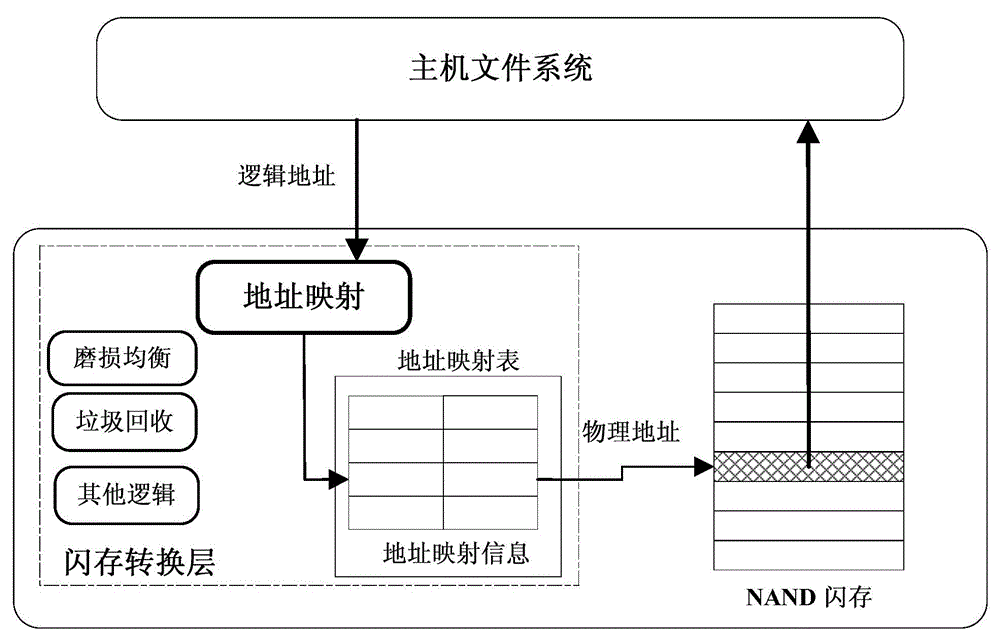 An address mapping method in the flash memory translation layer of a solid-state disk