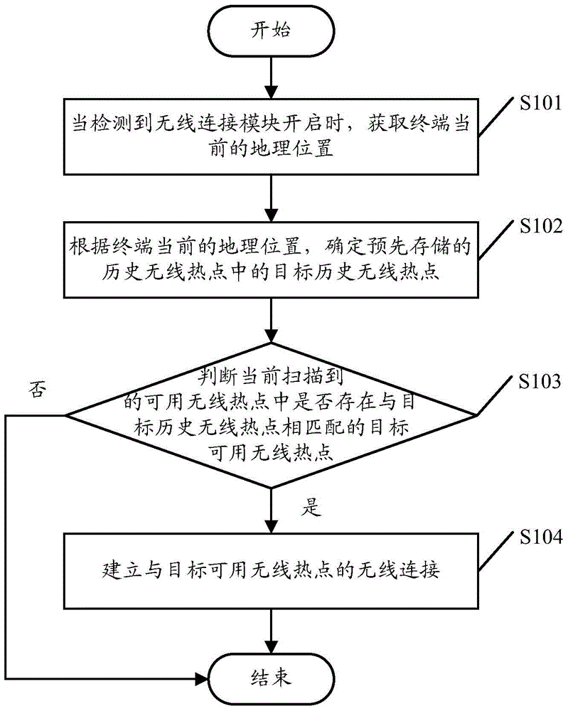 Wireless access point connecting method and device
