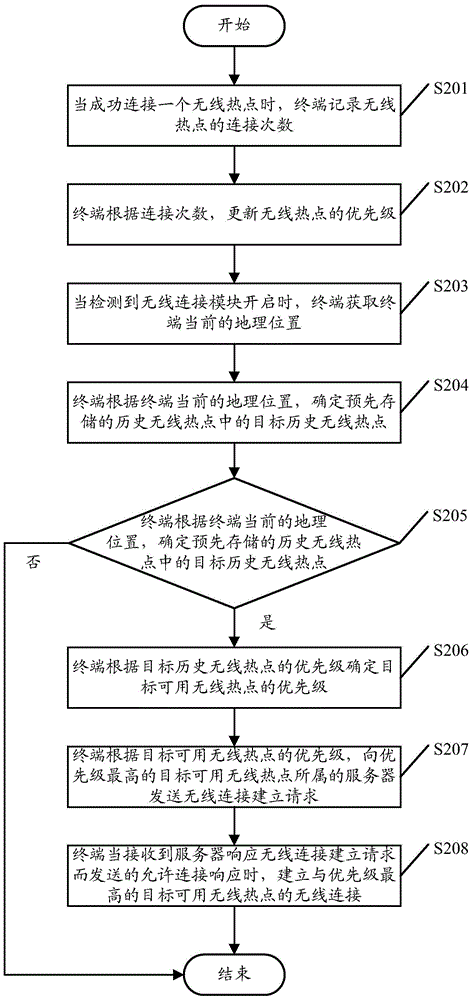 Wireless access point connecting method and device