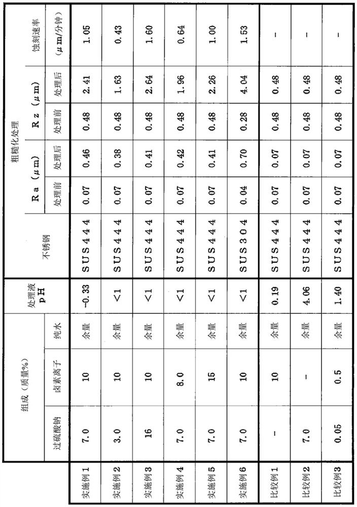 Composition, method for roughening stainless steel surface using same, roughened stainless steel, and method for producing same